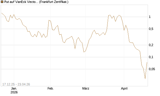 Put auf VanEck Vectors-Gold Miners ETF [Vontobel] Chart