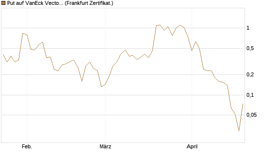 Put auf VanEck Vectors-Gold Miners ETF [Vontobel] Chart