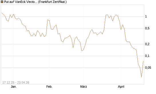 Put auf VanEck Vectors-Gold Miners ETF [Vontobel] Chart
