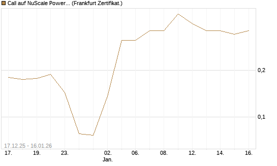 Call auf NuScale Power Corporation [Vontobel] Chart
