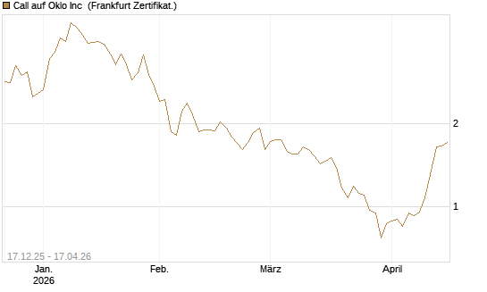 Call auf Oklo Inc [Vontobel] Chart