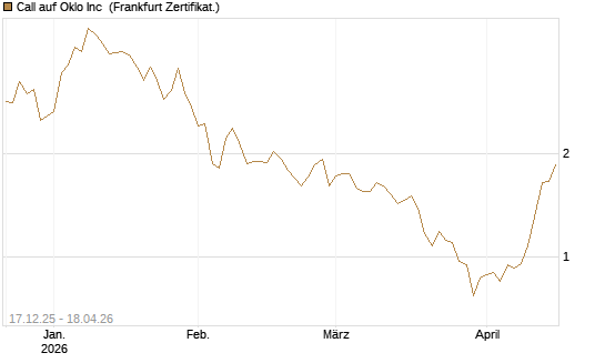 Call auf Oklo Inc [Vontobel] Chart