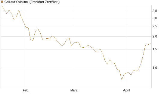 Call auf Oklo Inc [Vontobel] Chart