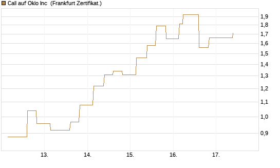 Call auf Oklo Inc [Vontobel] Chart