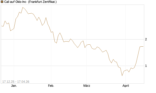Call auf Oklo Inc [Vontobel] Chart