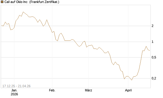 Call auf Oklo Inc [Vontobel] Chart