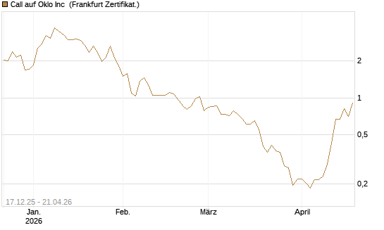 Call auf Oklo Inc [Vontobel] Chart