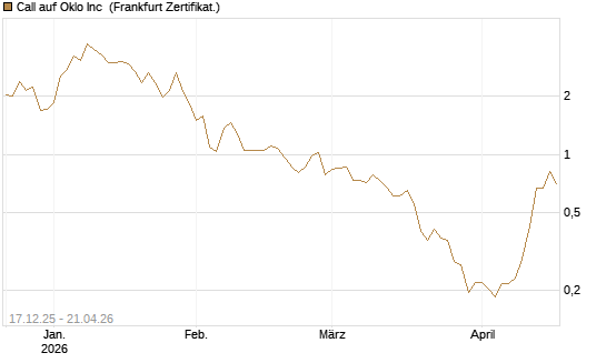 Call auf Oklo Inc [Vontobel] Chart