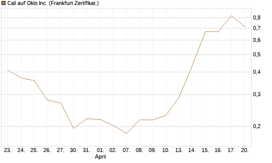 Call auf Oklo Inc [Vontobel] Chart