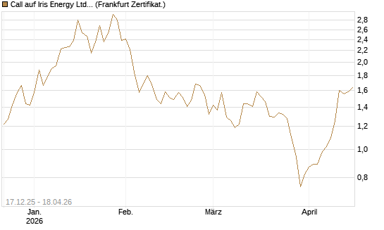 Call auf Iris Energy Ltd. [Vontobel] Chart