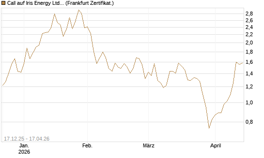 Call auf Iris Energy Ltd. [Vontobel] Chart