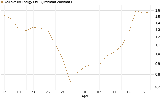 Call auf Iris Energy Ltd. [Vontobel] Chart