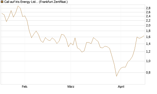 Call auf Iris Energy Ltd. [Vontobel] Chart