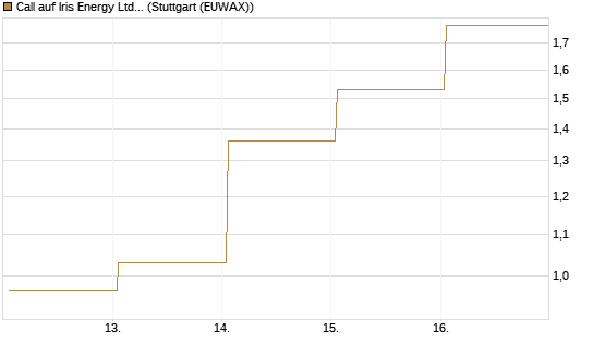 Call auf Iris Energy Ltd. [Vontobel] Chart