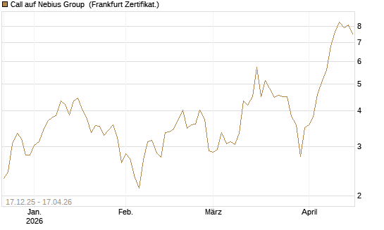 Call auf Nebius Group [Vontobel] Chart