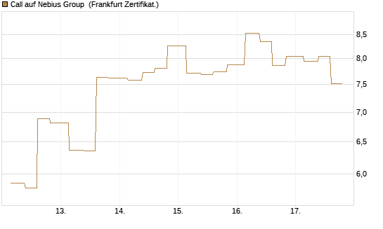 Call auf Nebius Group [Vontobel] Chart