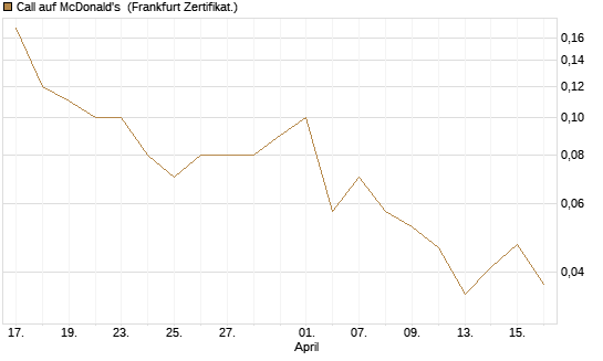 Call auf McDonald's [DZ BANK AG] Chart