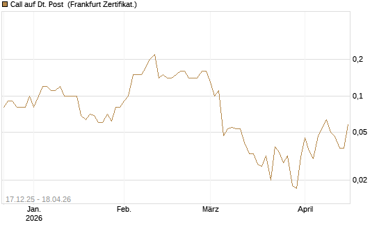 Call auf Dt. Post [DZ BANK AG] Chart