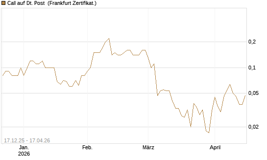 Call auf Dt. Post [DZ BANK AG] Chart