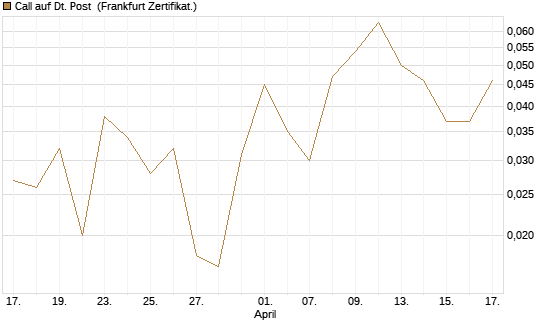 Call auf Dt. Post [DZ BANK AG] Chart