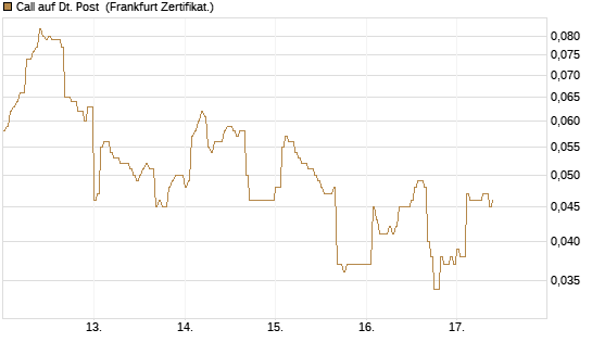 Call auf Dt. Post [DZ BANK AG] Chart
