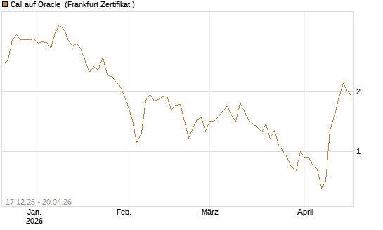 Call auf Oracle [DZ BANK AG] Chart