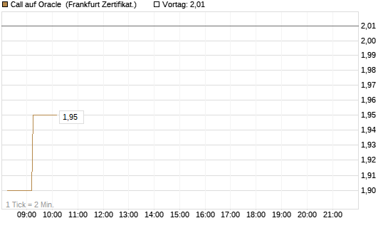 Call auf Oracle [DZ BANK AG] Chart