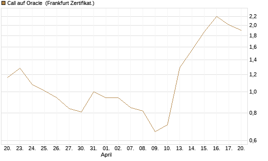 Call auf Oracle [DZ BANK AG] Chart