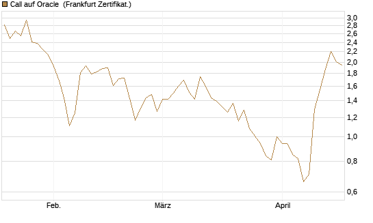 Call auf Oracle [DZ BANK AG] Chart