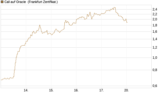 Call auf Oracle [DZ BANK AG] Chart