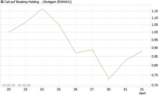 Call auf Booking Holdings [DZ BANK AG] Chart