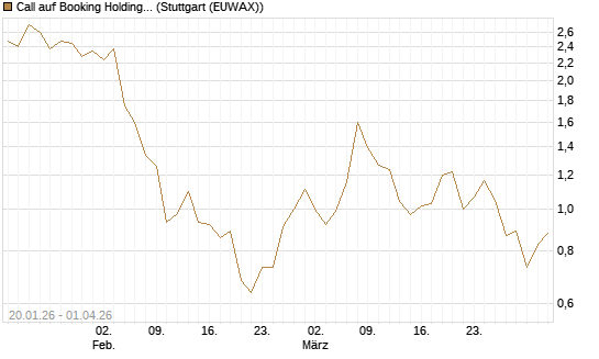 Call auf Booking Holdings [DZ BANK AG] Chart