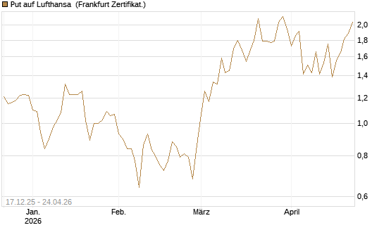 Put auf Lufthansa [DZ BANK AG] Chart