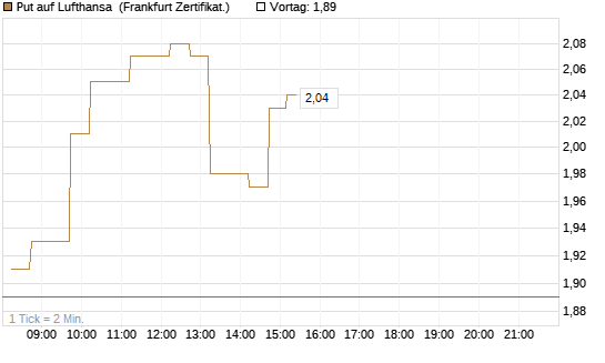 Put auf Lufthansa [DZ BANK AG] Chart