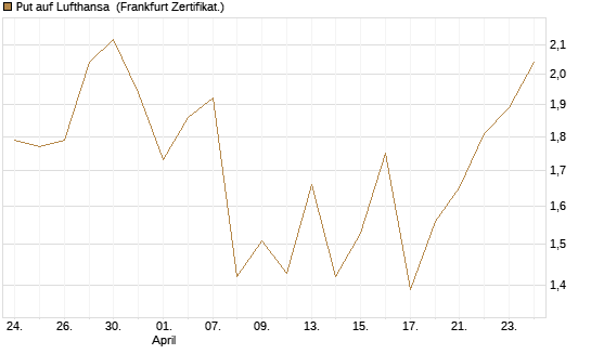 Put auf Lufthansa [DZ BANK AG] Chart