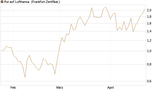 Put auf Lufthansa [DZ BANK AG] Chart