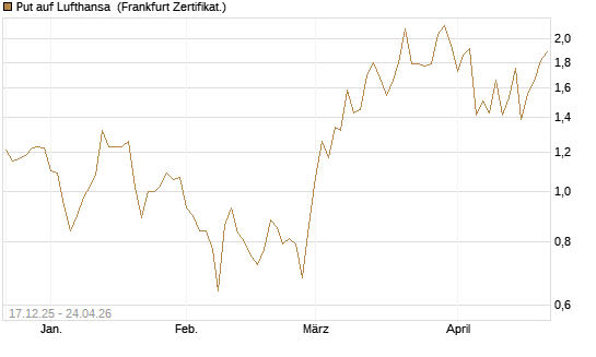 Put auf Lufthansa [DZ BANK AG] Chart