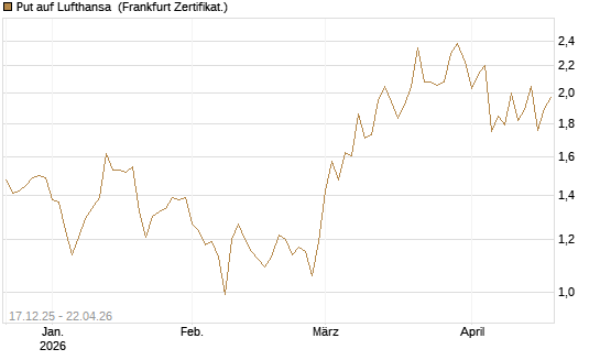 Put auf Lufthansa [DZ BANK AG] Chart