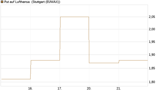 Put auf Lufthansa [DZ BANK AG] Chart