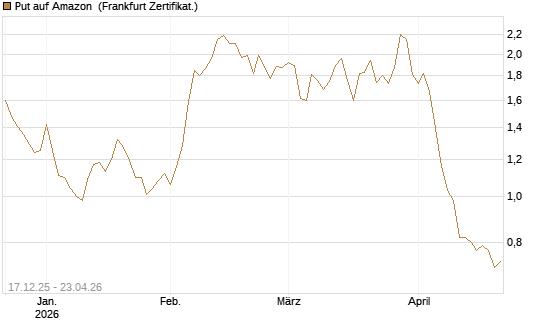 Put auf Amazon [DZ BANK AG] Chart