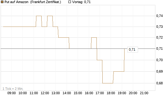 Put auf Amazon [DZ BANK AG] Chart