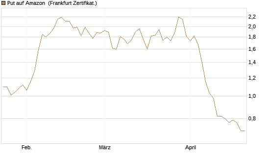 Put auf Amazon [DZ BANK AG] Chart