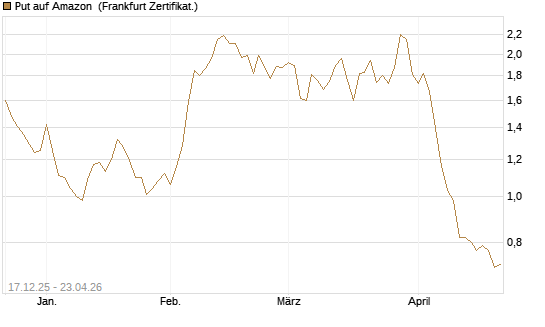 Put auf Amazon [DZ BANK AG] Chart