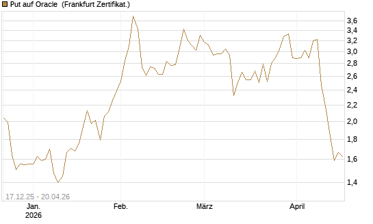 Put auf Oracle [DZ BANK AG] Chart