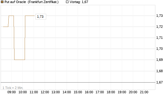 Put auf Oracle [DZ BANK AG] Chart