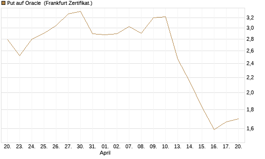 Put auf Oracle [DZ BANK AG] Chart