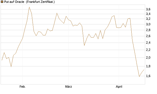 Put auf Oracle [DZ BANK AG] Chart