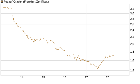 Put auf Oracle [DZ BANK AG] Chart