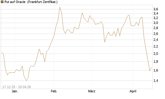 Put auf Oracle [DZ BANK AG] Chart