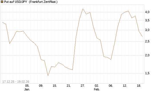 Put auf USD/JPY [Société Générale Effekten GmbH] Chart